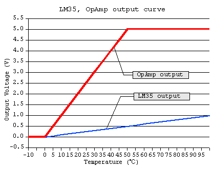 lm35-amp-curves.png