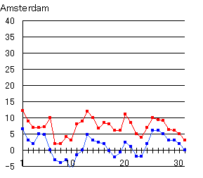 temp-amsterdam.png
